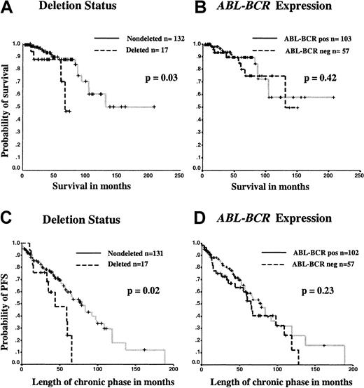 Fig. 3. Kaplan-Meier analysis of survival and length of chronic phase comparing patients by deletion status and ABL-BCRexpression. / For ABL-BCR expression, calculations were performed for survival and length of chronic phase with the use of data for 160 and 159 patients, respectively; for deletion status, calculations were performed for 149 and 148 patients, respectively. The significance of any survival difference was assessed by log-rank analysis. Patients who underwent allogeneic stem cell transplantation and patients who died of causes unrelated to CML were censored at the time of the procedure or death, respectively. Separate Kaplan-Meier graphs are shown for survival according to deletion status (panel A) or ABL-BCRexpression (panel B) and for length of chronic phase according to deletion status (panel C) or ABL-BCR expression (panel D).