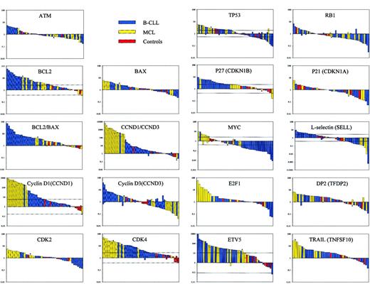 Fig. 1. Quantitative expression analysis of 17 cell cycle and apoptosis-related genes in B-CLL and MCL. / Relative expression measured by RQ-PCR, normalized to 4 housekeeping genes and control expression data by bar plots, where the height of the bars represents the relative gene expression for individual patient and control samples on a logarithmic scale. Horizontal lines crossing the bars indicate the computed limits for significant up-regulation and down-regulation determined by the maximum χ2 square analysis (Table 2). Each bar represents one patient or control sample. The single MCL without the t(11;14)(q13;q32) translocation is highlighted by an asterisk. Because the RQ-PCR analyses were repeated for the genes BCL2, CCND1, CCND3,CDK4, TP53, RB1, MYC,SELL, TFDP2, and ETV5, a horizontal line in the respective bar shows the resultant value of the second analysis.