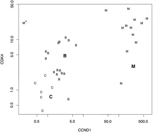 Fig. 3. Partition for controls, B-CLL, and MCL samples induced by the joint CART analysis. / The decision tree induced by the joined CART analysis is built from rules for CDK4 and CCND1 expression levels. Scatterplot shows the regions as defined by the decision tree. These regions are indicated by large digits. Individual data points are marked by their group membership (C, control; B, B-CLL; M, MCL). Only cases are drawn if expression values were computed for both genes,CDK4 and CCND1. The single MCL without the t(11;14)(q13;q32) translocation is highlighted by an asterisk.