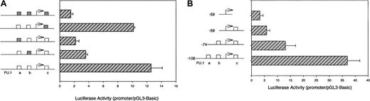 Fig. 3. Effect of 3 PU.1 sites onp40phox promoter function in HL-60 cells. / (A) Mutational analysis of the −1599 to +104 region of thep40phox promoter. The 3 PU.1 sites (open boxes) present in the pGL3-p40-1599 construct were mutated (hatched boxes) singly or in combination, and the resultant constructs were assayed for reporter gene activity in HL-60 cells as in Figure 1. The arrow indicates the reported transcription start site. (B) Deletion analysis of the contribution of each PU.1 site to the overall transactivation activity of the proximal promoter (−106 to +104 bp) of the p40phox gene. Deletion constructs were prepared and assayed for reporter gene activity in HL-60 cells as in Figure 1. Data shown in both panels are means (± SE) of 8 independent experiments. Analysis of variance showed that differences in luciferase activity among the constructs were significant (P < .01), and t test demonstrated that the luciferase activities of the mutation and deletion constructs were significantly lower (P < .01 except for the PU.1c mutation construct, where P = .044) than those from wild-type counterparts.