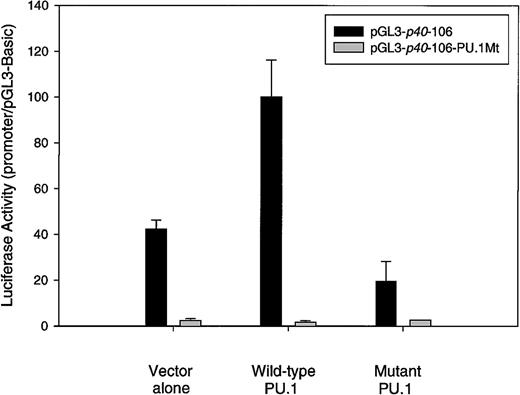 Fig. 7. Effect of exogenous PU.1 onp40phox promoter function. / HL-60 cells were transfected with the wild-type reporter vector pGL3-p40-106 or the analogous vector in which all 3 PU.1 sites were mutated (pGL3-p40-106-mtPU.1) and were cotransfected with either a wild-type PU.1 expression plasmid (pJ6-mPU.1), a dominant-negative PU.1 mutant plasmid (pJ6-NN), or the empty expression vector (pJ6). Reporter gene activity was assayed as before, and results were expressed as the mean (± SE) of 3 independent experiments.