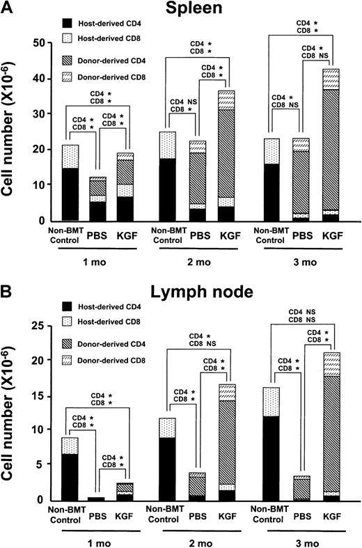 Fig. 4. KGF pretreatment improves reconstitution of peripheral T-lymphocyte populations. / (A) The mean absolute number of donor-derived and host-derived mature T lymphocytes in the spleens of allogeneic BMT recipients (n = 4-5 in each group) conditioned with 900 cGy radiation determined over 3 months after BMT. P values of comparisons of donor-derived CD4 and CD8 cells are shown above bars: *P < .02; NS, P > .05. (B) The mean absolute cell number of donor-derived and host-derived T lymphocytes in the lymph node of allogeneic BMT recipients conditioned with 900 cGy radiation determined over 3 months after BMT (n = 4-5 in each group).P values of comparisons of donor-derived CD4 and CD8 cells are shown above bars: *P < .04; NS,P > .05.