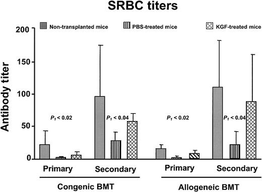 Fig. 6. KGF pretreatment improves anti-SRBC titers after BMT. / Primary immunization was performed at day 28 and secondary immunization at day 42 after BMT. The congenic BMT recipients received conditioning with 1000 cGy, and the allogeneic recipients received 900 cGy (n = 4-5 in each group). Gray bar, nontransplanted controls; vertical hatched bar, PBS-treated; cross-hatched bar, KGF-treated. P1 indicates non-BMT control versus PBS; the non-BMT control and KGF groups were not significantly different.