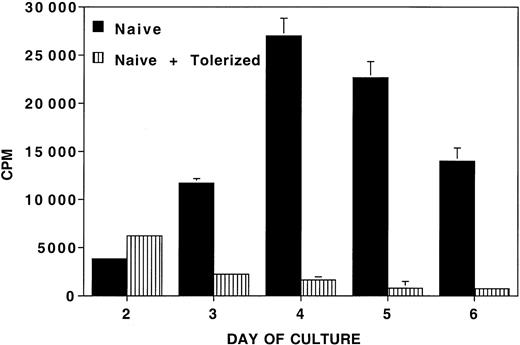 Fig. 1. In vitro inhibition of naive alloresponses by the addition of tolerized cells. / The addition of tolerized cells down-regulates a naive alloresponse in vitro. MLR culture consisted of 105 naive B6 CD4+ T-cell responders per well and 105 bm12 splenic stimulators per well plated with and without B6 CD4+ T cells (3 × 104 per well) that had previously been tolerized to bm12 alloantigen by a 10-day culture with anti-CD40L mAb. Tolerized cells were washed free of Ab and cytokines prior to plating in regulatory cultures. The y-axis presents the mean cpm ± 1 SE. On the x-axis are days in primary culture. One of 5 representative experiments is shown.