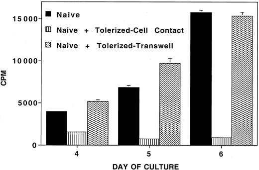 Fig. 3. Requirement of cell-to-cell contact for the inhibition of alloresponses. / The down-regulation of a naive alloresponse requires cell-to-cell contact with tolerized cells. Bm12-tolerized B6 CD4+ T cells were added directly to a primary B6 anti-bm12 MLR (permitting cell-to-cell contact) or were added to transwells (denying cell-to-cell contact but permitting the diffusion of soluble factors across a semipermeable membrane) suspended above the primary MLR at a ratio of 1 tolerized cell to 10 naive cells. The y-axis shows mean cpm ± 1 SE. On the x-axis are days in primary culture. A representative experiment of 3 is shown.