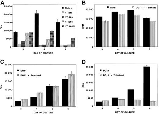 Fig. 5. Relationship of antigen to the effect of tolerized cells on naive T cells. / Tolerized cells exert their down-regulatory effect on naive T cells in an antigen-nonspecific manner but do not inhibit naive T-cell responses to third-party antigen if antigen is present at optimal concentration and the responding T cells are present in high frequency. (A) BALB/c CD4+ T cells were tolerized to B6 alloantigen by an 8-day culture with anti-CD40L mAb. The tolerized cells were washed and added to a primary MLR culture containing naive BALB/c CD4+ T cells and B6 stimulators at the indicated ratios of tolerized-to-naive cells. (B) BALB/c CD4+ T cells tolerized to B6 alloantigen were plated with naive DO11.10 CD4+ T cells, BALB/c APCs, and OVA peptide (5.0 μg/mL). (C) BALB/c CD4+ T cells tolerized to B6 alloantigen were plated with naive DO11.10 CD4+ T cells, CB6 F1 APCs, and OVA peptide (5.0 μg/mL). (D) BALB/c CD4+ T cells tolerized to B6 alloantigen were plated with naive DO11.10 CD4+ T cells (3 × 104 per well each), CB6 F1 APCs, and OVA peptide (0.5 μg/mL). These data were reproduced in a second experiment. The y-axis presents the mean cpm ± 1 SD. On the x-axis are days in primary culture.