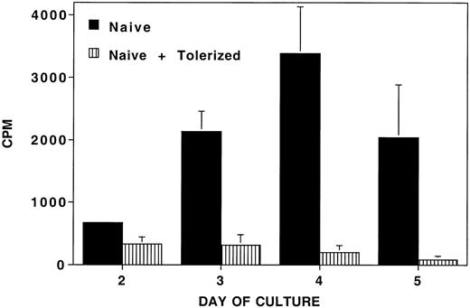 Fig. 6. Inhibitory effect of CD4+ T cells tolerized to alloantigen on a naive response to a different alloantigen. / CD4+ T cells tolerized to alloantigen nonspecifically down-regulate a naive response to a different alloantigen. B6 CD4+ T cells tolerized to bm12 alloantigen down-regulate a naive B6 CD4+ T-cell response to B10.BR alloantigen (1 tolerized cell to 10 naive cells). The y-axis presents the mean cpm ± 1 SD of the mean. On the x-axis are days in primary culture.