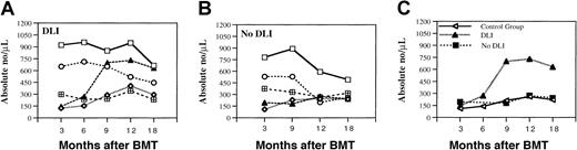 Fig. 1. Analysis of blood lymphocytes. / (A) Phenotypic analysis of lymphocyte subsets in patients with myeloma who underwent T-cell–depleted allogeneic BMT followed by prophylactic DLI. (B) Patients with myeloma and lymphoma who did not receive DLI. Lymphocyte reconstitution was determined by flow cytometric analysis of PBMCs. Values represent median absolute cell numbers for total CD3+ (open squares), CD3+CD4+ (open diamonds), CD3+CD8+ (open circles), CD20+(filled triangles), and CD56+ (checked boxes) cells in each sample. (C) Comparison of the number of CD20+ B cells in 3 patient groups: 9 patients with myeloma who received DLI (DLI group), 7 patients with myeloma and B-cell non-Hodgkin lymphoma who did not receive DLI (no-DLI group), and 87 patients with other hematologic malignancies who did not receive DLI (control group).