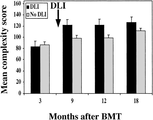 Fig. 3. Mean TCR repertoire complexity score. / Score is shown at different times after BMT in patients who received prophylactic DLI (black bars) and patients without DLI (gray bars).