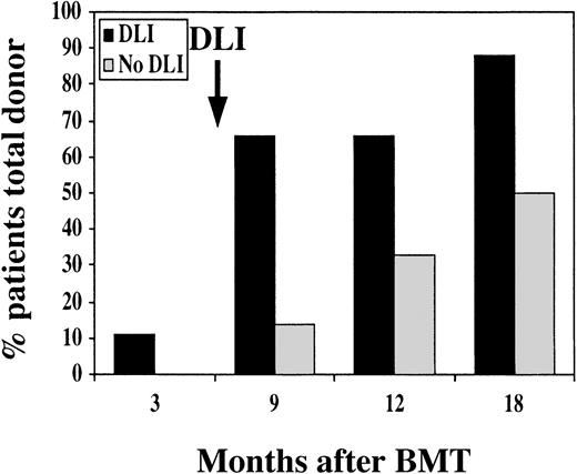 Fig. 4. Hematopoietic chimerism after BMT. / The graph indicates the percentage of patients with complete donor hematopoiesis at various times after BMT. Black bars indicate patients who received prophylactic DLI, and gray bars indicate patients without DLI.