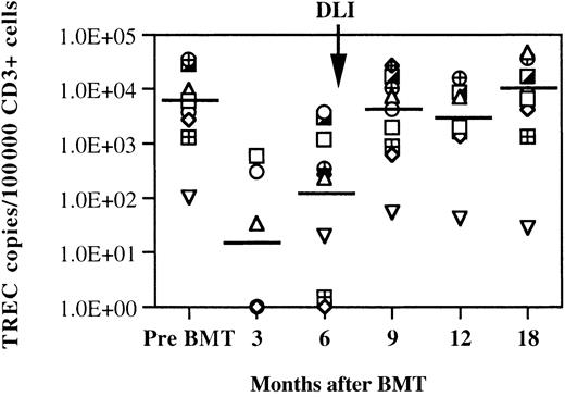 Fig. 5. Quantitative assessment of TRECs after BMT in patients who received CD4+ DLI. / Lines at each time point represent the median number of TREC copies per 100 000 CD3+ cells. Data points on the x-axis represent samples without detectable TREC copies. The limit of the sensitivity of the assay is 100 copies per 100 000 CD3+ cells.