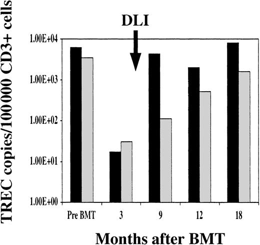 Fig. 6. TREC recovery after BMT. / Comparison of median TREC copies per 100 000 CD3+ cells in patients who received prophylactic DLI (black bars) and patients without DLI (gray bars).