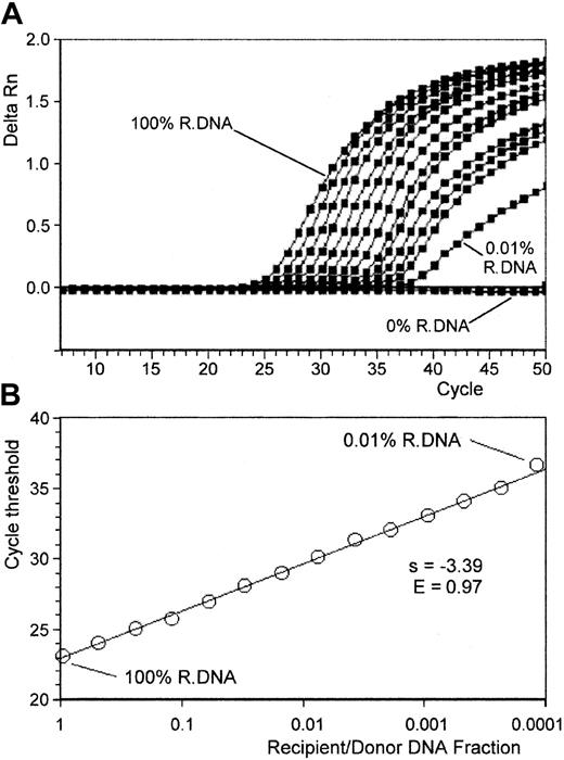 Fig. 1. Standardized amplification curves made with serial dilutions of recipient/donor DNA. / Artificial chimeric DNA samples were made with serial dilutions of recipient DNA in donor DNA (14 serial halved dilutions from 100% to 0.01% of recipient DNA in a total amount of 250 ng chimeric DNA). (A) ABI PRISM 7700 recipient-specific marker ΔRn curves for the 14 chimeric DNA samples. Regular positive amplification curves are observed until 0.01% recipient DNA dilution, and ΔRn curves shift to the right as recipient DNA fraction decreased. By contrast, no amplification occurred with the donor DNA (0% recipient DNA, used as a negative control for recipient-specific marker amplification). (B) The recipient marker standardized amplification curve plotted from these results: recipient marker Ct values correlated linearly with the logarithm of recipient/donor DNA fraction (r = 0.995). PCR efficiency derived from the slope of the curve was E = 0.97 for this assay.