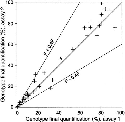 Fig. 2. Reproducibility of real-time quantification PCR chimerism assay. / A total of 47 post–allo-BMT DNA samples were analyzed twice, once on each of 2 separate days. The figure shows results from the second assay (vertical axis) plotted against results from the first assay (horizontal axis). The margin for error is proportional to the value of each genotype fraction (F) and is F ± 0.4 F. This margin for error roughly corresponds to a Ct measurement error of ± 0.5 Ct.