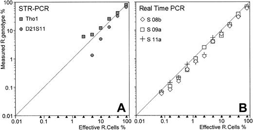 Fig. 4. Comparison of STR-PCR and real-time PCR assays. / Eleven artificial cell mixtures, containing decreasing proportions of recipient cells in donor cells, were constructed. DNA extracted from these cell mixtures was evaluated by both fluorescent-based STR-PCR assay (with the 2 informative Tho1 and D21S11 markers) and real-time PCR assay (with the 3 recipient-specific markers S 08b, S 09a, and S 11a). In the STR-PCR results (A), recipient genotypes were detected until the 5% and 2.5% recipient cell fraction with D21S11 and Tho1 STR markers, respectively. In addition, these 2 STRs evidenced diverging results as the recipient genotype fraction decreased. In the real-time PCR assay (B), recipient genotypes were detected and properly quantified until 0.07% recipient cell fraction, regardless of the allelic marker used.