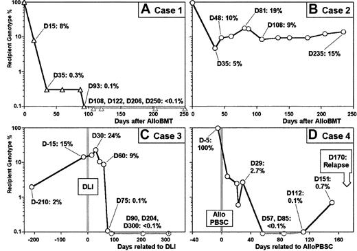 Fig. 5. Real-time quantitative PCR chimerism determination. / (A) Recipient genotype percentages assessed from 10 post–allo-BMT DNA samples (vertical axis) are plotted against time after allo-BMT (horizontal axis) for clinical case 1 (see text). Complete donor chimerism (day 108) followed decrease of recipient genotype percentage (day 0 to day 93) after allo-BMT. (B) Recipient genotype percentages assessed from 12 post–allo-BMT DNA samples (vertical axis) are plotted against time after allo-BMT (horizontal axis) for clinical case 2 (see text). Decrease of recipient genotype percentage (day 35) is followed by stable mixed chimerism until day 235. (C) Recipient genotype percentages assessed from 10 post–allo-BMT DNA samples are plotted against time centered around DLI date for clinical case 3 (see text). Mixed chimerism associated with the relapse (day 210 and day 15) is followed 2 months after DLI by a decrease (day 60 and day 75) and a disappearance of recipient genotype fraction (days 90, 204, and 300). (D) Recipient genotype percentages assessed from 9 post–allo-BMT DNA samples are plotted against time centered around the allogenic peripheral blood stem cell (allo-PBSC) infusion date for clinical case 4 (see text). Mixed chimerism associated with first relapse (day 5) is followed after chemotherapy and allo-PBSC infusion by recipient genotype percentage decrease and disappearance (day 57). Reappearance of recipient genotype fraction is observed in 2 DNA samples (day 112 and day 151) before diagnosis of second relapse.