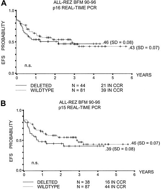 Fig. 1. Event-free survival with p16INK4a and p15INK4b deletion. / (A) pEFS and p16INK4a deletion. (B) pEFS and p15INK4b deletion. CCR indicates complete continuous remission; n.s., not significant.
