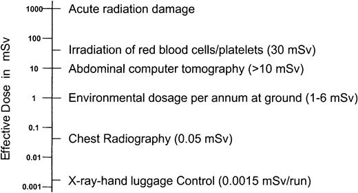 Fig. 1. Amounts of radiation from various sources. / Figure shows radiation emitted from x-ray-hand luggage controls compared to other radiation sources in mSv (milli Sievert).