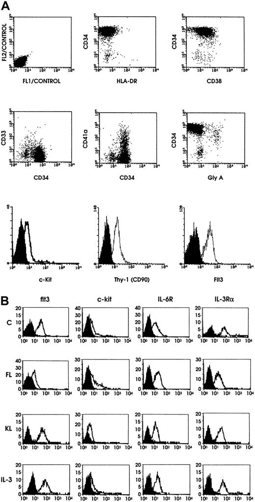 Fig. 1. Flow cytometric analysis of leukemic blasts and results of HGF receptor expression. / (A) Flow cytometric analysis of leukemic blasts. Flow cytometry of leukemic blasts was performed by using a panel of monoclonal antibodies selected to define the stem cell leukemia phenotype. Representative results are shown. (B) Representative results on HGF receptor (HGFR) expression. Expression of flt3, c-kit, IL-6R, and IL-3Rα chain on leukemic blasts grown either in the absence of HGFs (control) or in the presence of FL, KL, or IL-3.