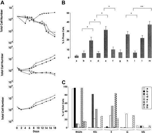 Fig. 2. Cell-growth and cell-cycle analysis of leukemic blasts and differentiation of leukemic blasts in liquid suspension culture supplemented with different HGFs. / (A) Cell-growth analysis of leukemic blasts. Leukemic blasts were grown in liquid suspension cultures in the presence of different HGFs. Top panel: (○) control; (●) FL; (■) KL, and (▪) IL-3. Middle panel: (○) Epo, Tpo, M-CSF, and G-CSF; (●) IL-3, GM-CSF, Epo, Tpo, M-CSF, and G-CSF; (■) FL, IL-6, bFGF, IL-3, GM-CSF, Epo, Tpo, M-CSF, and G-CF; (▪) KL, IL-6, bFGF, IL-3, GM-CSF, Epo, Tpo, M-CSF, G-CSF. Bottom panel: (○) FL, IL-3, GM-CSF, Epo, Tpo, M-CSF, and G-CSF; (●) KL, IL-3, GM-CSF, Epo, Tpo, M-CSF, and G-CSF. Mean values of 3 independent experiments are shown. (B) Cell-cycle analysis of leukemic blasts. Leukemic blasts were grown for 5 days in liquid suspension in the presence of different HGFs. (a) Control; (b) KL; (c) FL; (d) Epo, Tpo, M-CSF, and G-CSF; (e) FL, Epo, Tpo, M-CSF, and G-CSF; (f) KL, Epo, Tpo, M-CSF, and G-CSF; (g) IL-3, GM-CSF, Epo, Tpo, M-CSF, and G-CSF; (h) FL, KL, IL-6, and bFGF; (i) KL, IL-6, and bFGF; (l) FL, IL-6, bFGF, IL-3, GM-CSF, Epo, Tpo, M-CSF, and G-CSF; and (m) KL, IL-6, bFGF, IL-3, GM-CSF, Epo, Tpo, M-CSF, and G-CSF. Mean + SD of 3 independent experiments is presented. *P < .05. **P < .01. (C) Differentiation of leukemic blasts in liquid suspension culture supplemented with different HGFs. Cells were identified on cytospins stained with May-Grünwald Giemsa and were classified as blasts, erythroid (E), monocytic (Mo), granulocytic (G), or megakaryocytic (MK) cells. (a) Control; (b) KL; (c) FL, KL, IL-6, and bFGF; (d) FL, IL-6, bFGF, IL-3, Epo, Tpo, M-CSF, and G-CSF; (e) KL, IL-6, bFGF, IL-3, Epo, Tpo, M-CSF, and G-CSF; (f) Epo, Tpo, M-CSF, and G-CSF; (g) KL, Epo, Tpo, M-CSF, and G-CSF; and (h) FL, Epo, Tpo, M-CSF, and G-CSF. A representative experiment is presented.