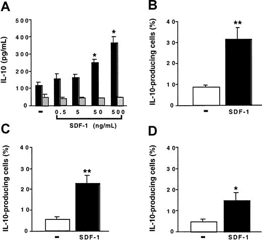 Fig. 4. SDF-1 stimulates IL-10 production by peritoneal B cells. / (A) Peritoneal cells (black columns) or spleen cells (gray columns) were cultured either alone or in the presence of various SDF-1 concentrations. IL-10 concentration was determined in the supernatant. Results (mean ± SEM) are from 3 experiments. (B-D) Peritoneal cells were incubated with or without SDF-1. They were then labeled with CD19, CD5, Mac-1 mAb, and with an anti–IL-10 mAb. (B) B1a cells; (C) B1b cells; (D) B2 cells. Results (mean ± SEM from 6 experiments) are the proportion of cells containing IL-10. No labeling of IL-10 was detected if an FITC-coupled control mAb was used instead of an anti–IL-10 mAb or if the cell permeabilization step was omitted (data not shown). *P < .05 and **P < .005 compared with cells cultured in the absence of SDF-1.