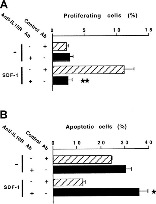 Fig. 5. An anti–IL-10R Ab abolishes the effects of SDF-1 on the proliferation and survival of peritoneal B1a lymphocytes. / Proliferation (A) and survival (B) of peritoneal B1a lymphocytes were evaluated using the 5(6) CFDA, SE and DIOC6 (3) labeling assays, respectively. An anti–IL-10R or a control Ab was tested in combination with SDF-1. Results (mean ± SEM) are from 6 experiments (A) and 3 experiments (B). *P < .05 and **P < .005 as compared with cultures with SDF-1 and the control antibody, respectively.