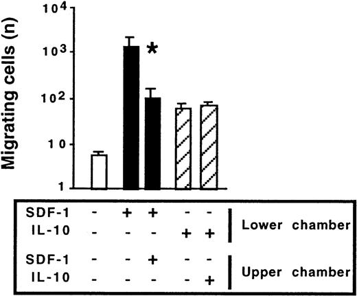 Fig. 8. Chemokinetic effect of IL-10 and chemotactic effect of SDF-1 on peritoneal B1a lymphocytes. / Peritoneal cells were labeled with CD19, CD5, and Mac-1 mAbs and tested for migration in Transwell experiments. SDF-1 or IL-10 was added to either the lower chamber or to both the lower and upper chambers. Results shown (mean ± SEM from 5 experiments) are the numbers of B1a cells migrating to the lower chamber. *P < .05 compared with cells migrating in response to SDF-1 added alone to the lower chamber. Similar findings were observed for peritoneal B1b and B2 cells.