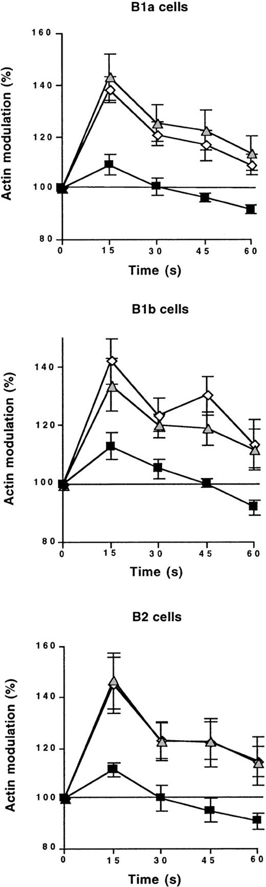 Fig. 9. Endogenous IL-10 is required for SDF-1–induced cytoskeleton rearrangement. / Peritoneal cells were labeled with CD19, CD5, and Mac-1 mAbs and tested by flow cytometry for SDF-1–induced cytoskeleton rearrangement. This effect was tested with an anti–IL-10R Ab (black squares) or a control Ab (gray triangles), or without Ab addition (empty diamonds). Results (mean ± SEM from 3 experiments) show the kinetics of actin polymerization following SDF-1 addition. 100% corresponds to the baseline level.