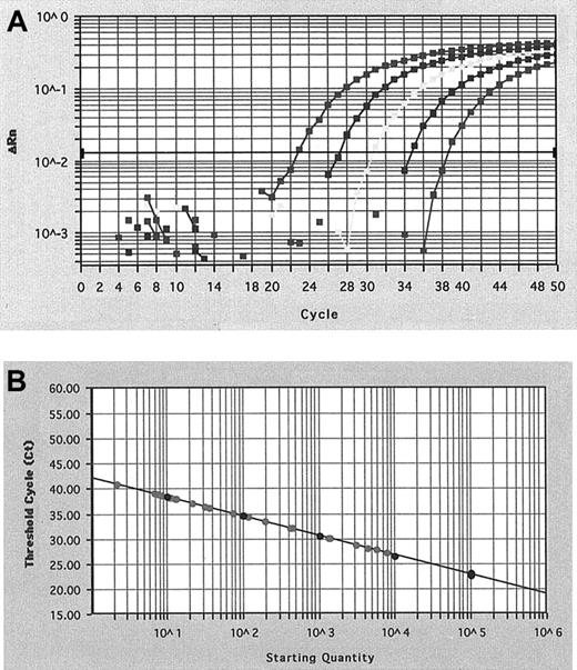 Fig. 2. CBFβ-MYHII amplification plot and standard curve. / (A) Amplification plot of a serial dilution of the CBFβ-MYH11 plasmid and (B) standard curve of CBFβ-MYH11 cDNA plasmid dilution for real-time RT-PCR. Amplification plot shows the increase of reporter fluorescence during amplification and CT. The CT value decrease was proportional to the increase of the target molecules. The standard curve shows the linear correlation between the CT value and the initial copy number of the CBFβ-MYH11 and can then be used to calculate the absolute CBFβ-MYH11 fusion transcript copy number in an unknown patient sample.