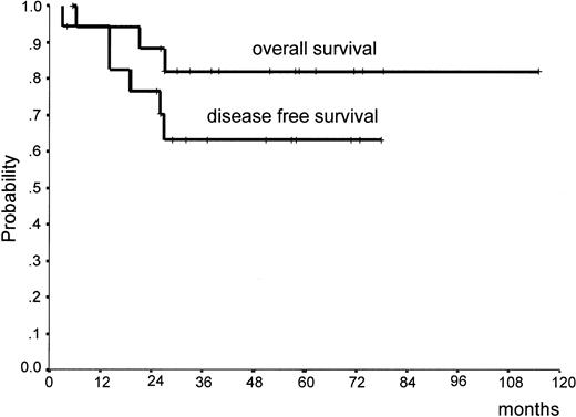 Fig. 3. Overall survival and disease-free survival of 18 patients with inv(16) AML.
