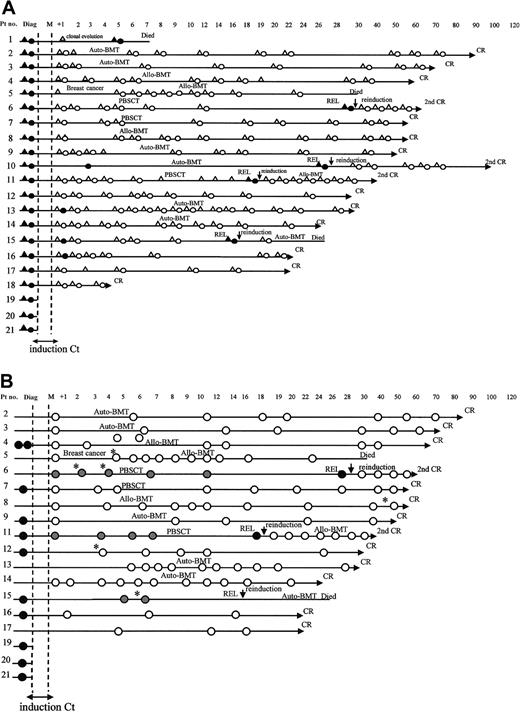 Fig. 4. Schematic representations of karyotypic and qualitative RT-PCR and real-time RT-PCR follow-up of patients with inv(16) AML. / (A) Karyotypic and qualitative RT-PCR follow-up of 21 patients: karyotypic analysis negative (▵) or positive (▴) for inv(16); molecular analysis negative (○) or positive (●) for CBFβ-MYH11. (B) Real-time RT-PCR of 18 patients (patients 1, 10, 18 had insufficient material for analysis): samples taken at diagnosis or at the moment or relapse (●); samples taken at any time during or after treatment before relapse (); samples taken during follow-up when no subsequent relapse was recorded (○). *Samples that fell in the gray zone with CBFβ-MYH11/ABL ratios between 0.12% and 0.25%. Auto-BMT indicates autologous bone marrow transplantation; allo-BMT, allogeneic bone marrow transplantation; and PBSCT, autologous transplantation with peripheral blood stem cells.