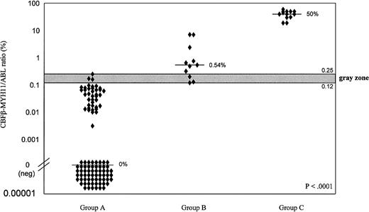 Fig. 5. CBFβ-MYH11/ABL ratios, as evaluated by real-time RT-PCR. / One hundred twenty-five samples were taken from 21 patients with inv(16) AML during or after treatment in the absence of subsequent relapse (Group A), at any time during follow-up before relapse (Group B), or at the time of diagnosis or relapse (Group C). Differences among the 3 groups were all highly significant (P < .0001), as determined by the Kruskal-Wallis test. When values were lower than 0.12%, no subsequent relapse was recorded, but when values were greater than 0.25%, relapse always occurred. Values fell within the intermediate gray zone for 6 samples. Median values of each group (—).