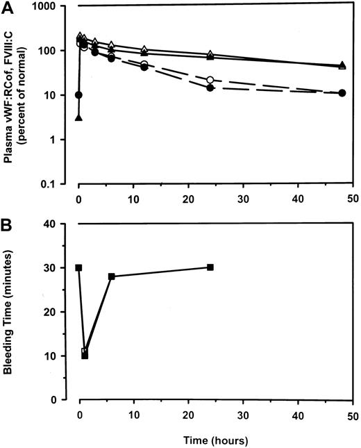 Fig. 2. Median values of plasma levels. / VWF:RCof (circles, dash-dot lines) and FVIII:C (triangles, solid lines) (A) and of bleeding times (squares, short dash lines) (B) before and after administration of A-SD (open symbols) and A-SD/HT (closed symbols), 60 IU/kg VWF:RCof, in 11 patients with type 3 VWD. Before treatment, median plasma levels of VWF:RCof, FVIII:C, and VWF:Ag were very low or were below detection, and bleeding times were longer than 30 minutes. Plasma levels shown at baseline reflect the lower limits of detection.
