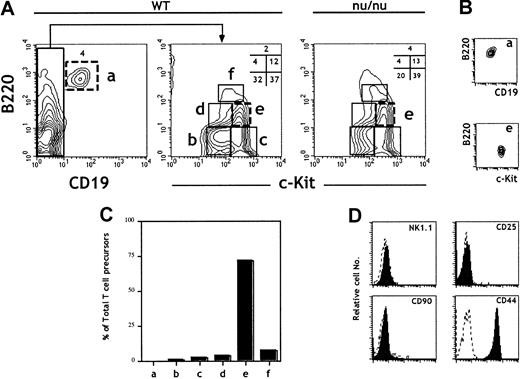 Fig. 1. Characterization of 15-dpc FL cells for T-cell progenitor activity: predominance of TCP in the B220lo. / c-kit+CD19− fraction. FL cells from 15-dpc C57BL/6 embryos were depleted of erythroid precursors and analyzed for expression of CD19, c-kit, and B220. After flow cytometric sorting of the different subpopulations defined by these 3 markers, wild-type FL cells were tested for TCP activity in an FTOC performed under limiting dilution conditions. (A) Flow cytometric plots are shown for wild-type and nu/nu C57BL/6 FL cells. (B) Reanalysis of sorted cells from populations a and e. Sorted cells were consistently more than 98% pure. (C) The total number of TCPs in 15-dpc FL was previously determined14 and reconfirmed here. From the frequency of TCPs and the fraction that they represent in total FL cells, we calculated the total number of TCPs in each population. The bars show the percentage of the total TCP activity in each fraction. (D) Analysis of surface phenotype of sorted cells from population e after staining with indicated antibodies (solid lines). Data are representative of at least 3 independent experiments.