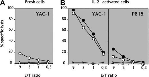 Fig. 6. Cytolytic activity of NK cells generated in vivo. / CD3−NK1.1+ NK cells (circles) and CD3+NK1.1− T cells (triangles) were purified from splenocytes of mice reconstituted with population e. (A) Freshly sorted cells were tested for cytolytic activity versus YAC-1 thymoma targets. (B) Sorted NK cells (circles) and T cells (triangles) from mice reconstituted with population e (empty symbols) and control B6 mice (filled symbols) were cultured in vitro for 7 days in IL-2 and thereafter tested for cytolytic activity versus sensitive YAC-1 and resistant P815 target cells.