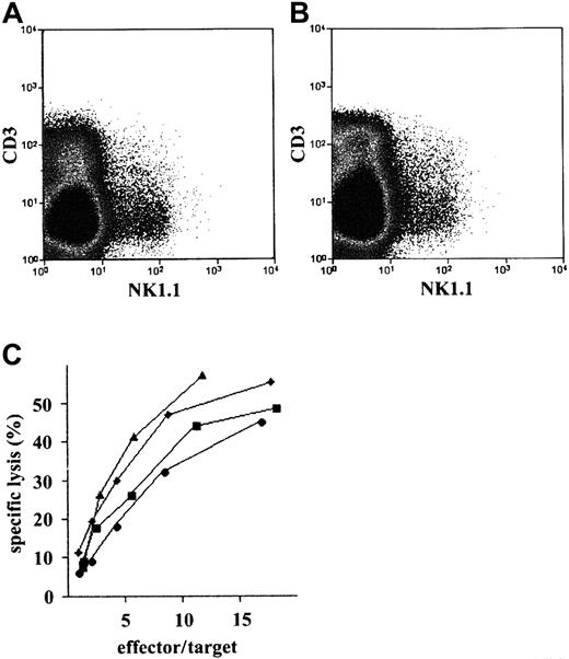 Fig. 1. Generation of NK cells. / Flow cytometric analysis of (A)RAG2cγ−/− and (B) Balb/cRAG2−/− thymi 2 months after reconstitution with a Pax5−/− pre-B I–cell clone. (C) Cytotoxic activity of sorted NK1.1+CD3− cells was sorted from RAG2cγ−/− (▴ and ▪) and Balb/c RAG2−/− (♦ and ●) thymi transplanted 2 months earlier with Pax5−/−pre-B I–cell clones 4 (▴ and ♦) and 5 (▪ and ●). Sorted cells were activated for 7 days with IL-2 and then were assayed for their cytotoxicity against YAC-1 targets.