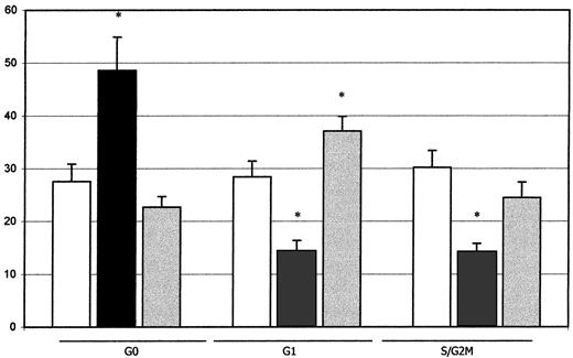 Fig. 1. Cell-cycle analysis of CD34+ progenitors incubated with soluble TGF-β1 or anti–TGF-β antibody. / After 48 hours of incubation, CD34+ cells isolated from UCB were collected, fixed, permeabilized, and stained with Ki67-FITC. Cells were then stained with 7-AAD overnight before acquisition analysis by FACS Calibur flow cytometry. Controls for the G0 population were peripheral blood T cells starved overnight in serum-free medium. Controls for the cycling cell population were peripheral blood T cells stimulated with PHA and IL-2 overnight. White bars indicate cells incubated with the cytokines IL-3, IL-6, and SCF alone. Black bars indicate cells incubated in the same cytokine mixture with addition of soluble TGF-β1. Gray bars indicate cells incubated in the same cytokine mixture with addition of anti–TGF-β–neutralizing antibody. *P < .05.