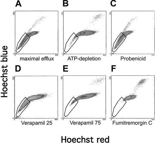 Fig. 2. Influence of inhibitors on the SP profile of A549 cells. / A549 cells were stained with Hoechst 33342, allowed to efflux, and then analyzed by flow cytometry for red/blue staining characteristics. The conditions for staining and efflux were designed for (A) maximal efflux (ie, no inhibitors), (B) ATP depletion, or (C-F) inhibition by pump-specific drugs.