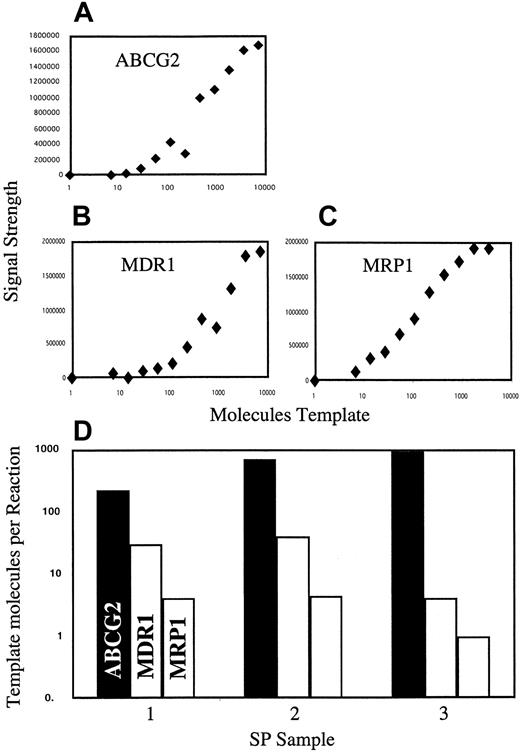 Fig. 5. Relative expression of ABCG2, MDR1,and MRP1 in SP cells. / Three independent SP isolates from 3 independent bone marrow donors were analyzed by RT-PCR. Values for each gene were normalized to a cDNA standard curve generated at the same time, under the same amplification conditions. (A-C) Standard curves for ABCG2, MDR1, and MRP1, respectively. (D) Relative transcript levels for the 3 genes in each of 3 SP isolates. Note that because the standards do not control for reverse transcriptase efficiency, they cannot be used to determine absolute mRNA levels.