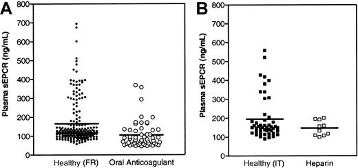 Fig. 1. Plasma levels of sEPCR decrease in patients undergoing anticoagulant therapy. / Plasma sEPCR levels in (A) a healthy French adult population and in patients undergoing oral anticoagulant therapy and in (B) a healthy Italian adult population and in patients undergoing intravenous anticoagulant therapy with unfractionated heparin. The mean value for each population is indicated.