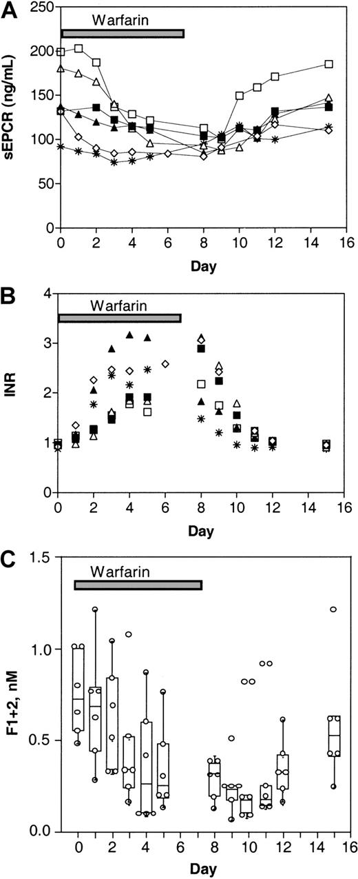 Fig. 2. Levels of sEPCR respond to warfarin in healthy adult volunteers. / Warfarin was administered to 6 adult volunteers for 8 days. The sEPCR levels (A), INR values (B), and F1 + 2 levels (C) were determined in blood drawn just before warfarin administration (day 0), throughout the administration period, and during a 1-week follow-up period. Data from each individual donor are indicated. The F1 + 2 levels are shown with the median, interquartile ranges, and 95% confidence intervals for the means.