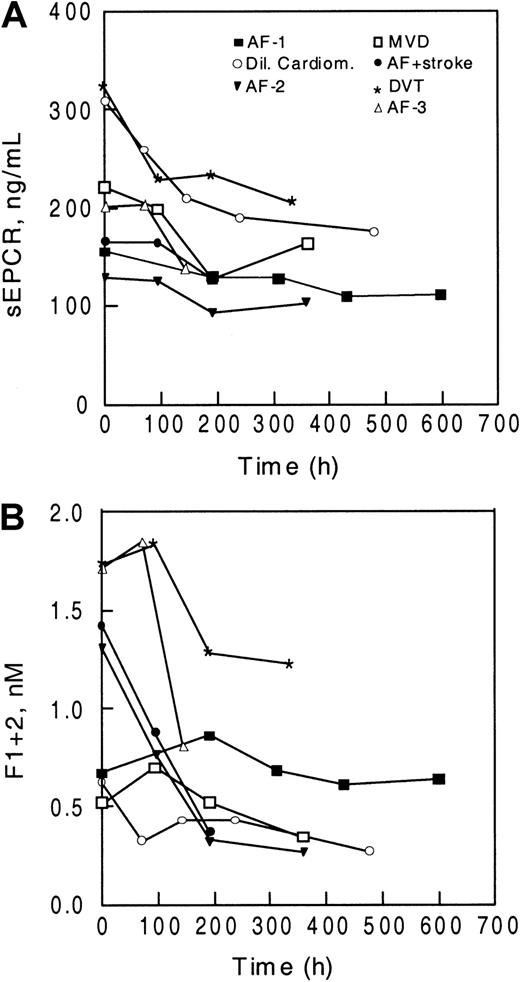 Fig. 3. Levels of sEPCR decline in patients beginning warfarin treatment. / Levels of sEPCR (A) and F1 + 2 (B) were determined in 7 patients before the start of oral anticoagulant therapy (time 0) and during treatment. The diagnoses for the patients were atrial fibrillation (AF), dilative cardiomyopathy (Dil Cardiom), mitral valve disease (MVD), and deep vein thrombosis (DVT).
