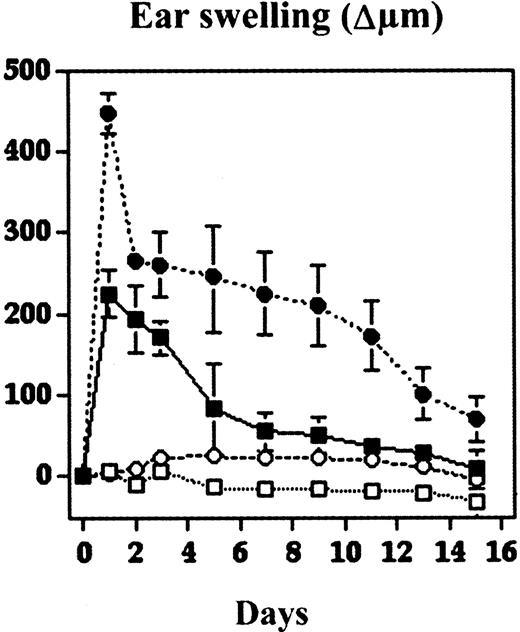 Fig. 2. Increased and prolonged ear swelling in DTH reactions elicited in TSP-2–deficient mice. / DTH reactions were induced in the ear skin of TSP-2–deficient and wild-type mice using oxazolone. Ear swelling is expressed as the increase (Δ) over the original ear thickness in micrometers. TSP-2–deficient mice ● showed a significantly increased ear swelling (99.6%; P < .01) 24 hours after challenge, as compared with wild-type mice ▪. Moreover, the ear swelling in TSP-2–deficient mice persisted for more than 2 weeks, whereas ear thickness returned to normal levels after about 1 week in wild-type mice. Unchallenged mice: ○, TSP2−/−; ■, wild type. Data are expressed as mean ± SD. *P < .05; **P < .01.