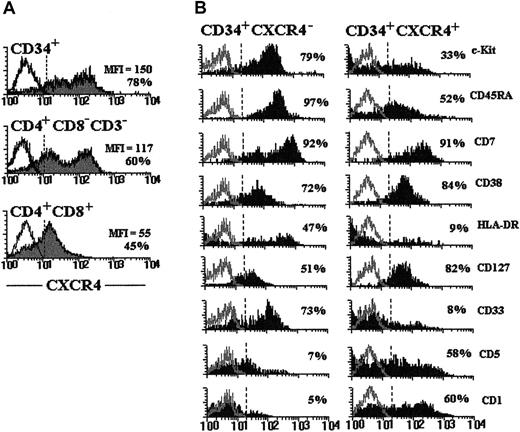 Fig. 2. CXCR4 expression in CD34+ thymic progenitor cells. / (A) Expression of CXCR4 on immature thymocyte subsets. CD34+ and CD4+ immature thymocytes purified as described in “Materials and methods” were stained with anti–CXCR4-PE. CXCR4 expression on DP cells was assayed by staining total thymocytes with anti–CD4-FITC, anti–CD8-PerCP, and anti–CXCR4-PE. Gray histograms show the expression of CXCR4 in each thymic cell subpopulation indicated in the figure. The percentages of positive cells and their mean fluorescence intensity (MFI) are indicated in each histogram. (B) Purified CD34+ cells were double stained with anti–CXCR4-FITC or -PE and a range of mAbs against differentiation-specific antigens. Solid histograms represent the expression of the indicated cell surface antigens on CD34+CXCR4− and CD34+CXCR4+ thymocytes. The percentages of positive cells are showed in each histogram. Open histograms represent background fluorescence using isotype-matched irrelevant mAbs. Similar staining patterns were obtained in 4 different experiments.