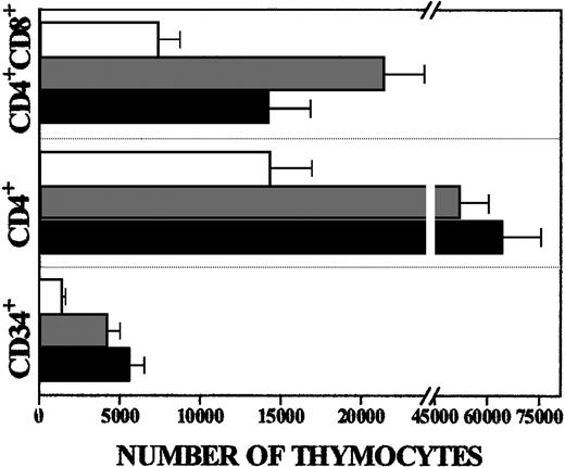 Fig. 4. Preferential expansion of immature thymocytes after rhSDF-1α treatment. / Absolute numbers of different thymocyte subsets from FTOC cultured in absence (white bars) or presence of rhSDF-1α (gray bars, 5 ng/mL; black bars, 10 ng/mL). The absolute numbers of each thymocyte subset were calculated by multiplying the percentage of the cell subsets by the total number of human cells. The bars represent the mean ± SD from 4 independent experiments.