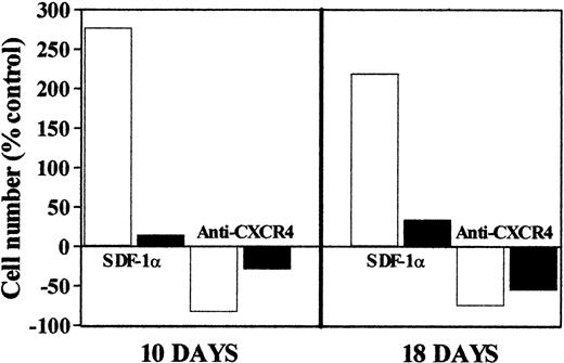 Fig. 6. Comparative analysis of the changes in human cell yield provoked by the addition of rhSDF-1α protein or anti-CXCR4 mAbs to FTOC established with either CD34+ cells or immature CD4+ thymocytes. / SCID thymic lobes were seeded with either highly purified CD34+ (white bars) or CD4+ immature thymocytes (black bars) and organ cultured for 10 or 18 days in the presence of either rhSDF-1α protein or anti-CXCR4 mAbs. At each time point, cells were harvested and counted. Numbers of human cells were calculated by multiplying the total number of cells per lobe by the percentage of human CD45-FITC+ cells determined by flow cytometric analysis. The bars represent the mean of 3 independent experiments. SDs represented less than 18% of the mean values. Results are expressed as the percentage of values from the control FTOC. Control values are represented as 0.