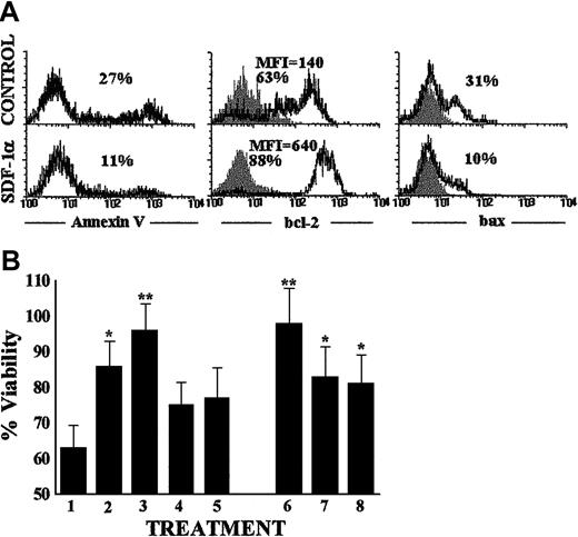 Fig. 7. SDF-1 enhances the survival of human thymocyte precursors. / (A) Purified CD34+ thymic precursor cells were cultured in triplicate for 48 hours in serum-free medium alone (control) or containing rhSDF-1α protein. Annexin V, bcl-2, and bax expression (open histograms) measured by flow cytometry in the thymocytes harvested from control and rhSDF-1α–treated cellular suspensions is shown. Background staining is shown by isotype-matched control antibody (solid histograms). Data are representative results from 3 independent experiments. MFI is shown for bcl-2 staining. (B) Determination of CD34+ thymic cell viability after culture for 48 hours in serum-free medium alone (indicated by 1) or supplemented with either rhSDF-1α (2), IL-7 (3), SCF (4), flt3-ligand (5), or a combination of rhSDF-1α plus IL-7 (6), SCF (7) or flt3-ligand (8). Percentage of viable cells was determined by staining with annexin V and propidium iodide. Viable cells were defined as annexin V negative and propidium iodide negative. Data represent the means ± SD of 4 independent experiments, including 3 cultures per point. Asterisks refer to the statistical significance differences between control and the different treatments. *P ≤ .05; **P ≤ .01.