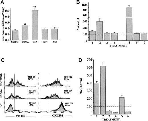 Fig. 8. SDF-1α synergizes with IL-7 to stimulate the proliferation of human thymocyte precursors. / (A) Determination of CD34+ thymic cell proliferation after culture for 48 hours in serum-free medium alone or supplemented with rhSDF-1α, IL-7, SCF, or flt3-ligand. Cells were pulsed for 12 hours with BrdU. A specific kit was used to measure BrdU incorporation into newly synthesized DNA. Full details are given in “Materials and methods.” Results are the means of 4 independent experiments, each with 3 cultures per point. Asterisks refer to the statistical significance differences between control and the different treatments. *P ≤ .05; **P ≤ .01. (B) Determination of CD34+ thymic cell proliferation after culture for 48 hours in serum-free medium alone or supplemented with rhSDF-1α (1), IL-7 (2), SCF (3), flt3-ligand (4), or a combination of rhSDF-1α plus IL-7 (5), SCF (6), or flt3-ligand (7). Results are expressed as the percentage of values from untreated cultures (number of cells × 100/number of cells in control cultures). The dashed line represents the control values. The index of synergy between SDF-1α and IL-7 was 1.97, with SCF 0.50 and with flt3-ligand 0.54. This index was calculated as BrdU incorporation in the presence of IL-7, SCF or flt3-ligand with rhSDF-1α divided by the BrdU incorporation by rhSDF-1α alone plus IL-7, SCF, or flt3-ligand alone. (C) Expression of CD127 and CXCR4 was analyzed in CD34+ thymic cell precursors after culture for 48 hours in serum-free medium alone or supplemented with rhSDF-1α or IL-7. The percentages of positive cells and their MFI are indicated in each histogram. Results are representative of 4 independent experiments. (D) SCID fetal thymic lobes were seeded with CD34+ human thymic precursors and organ-cultured for 10 days in the presence of rhSDF-1α (1), rhIL-7 (2), neutralizing anti–SDF-1α antibodies (3), neutralizing anti–IL-7 antibodies (4), rhIL-7 plus anti–SDF-1α antibodies (5), or rhSDF-1α plus anti–IL-7 antibodies (6). The numbers of human cells were calculated by multiplying the total number of cells per lobe by the percentage of human CD45-FITC+ cells determined by flow cytometry analysis. Results are expressed as the percentage of values from the control FTOC (number of cells × 100/number of cells in control culture). The dashed line represents the control values.