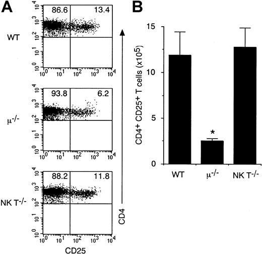 Fig. 4. Splenic CD4+CD25+ T cells are decreased in μ-chain–deficient mice but not in NK T-cell–deficient mice. / Splenocytes from μ-chain–deficient mice, NK T-cell–deficient mice, and wild-type (WT) mice were stained with anti-CD25 PE and anti-CD4 FITC. Shown are representative FACS profiles of CD4 versus CD25 on the CD4+ population (A) and the absolute number of CD4+CD25+ T cells in spleen (B) from 4 to 5 mice in each group. *Significantly different from the mean value of wild-type mice; *P < .001.