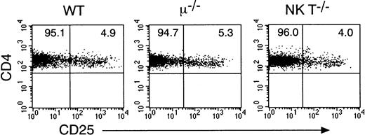 Fig. 5. CD4+CD25+ thymocytes can develop normally in μ-chain–deficient mice and NK T-cell–deficient mice. / Thymocytes from μ-chain–deficient mice, NK T-cell–deficient mice, and wild-type (WT) mice were stained with anti-CD3 FITC, anti-CD25 PE, anti-CD8 APC, and anti-CD4 PerCP. Shown are representative FACS profiles of CD4 versus CD25 on CD4+CD8−CD3high thymocytes from 4 to 5 mice in each group. FACS profile of CD4 versus CD8 and cell number of thymocytes was indistinguishable among these mice (data not shown).